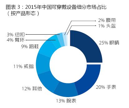穿戴设备产品渗透率急速提升 同比增长151%