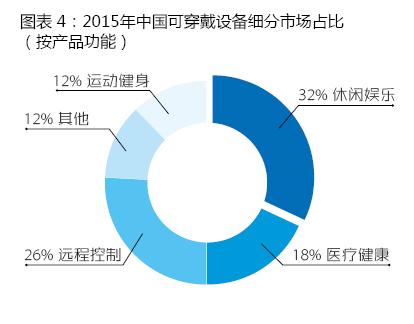 穿戴设备产品渗透率急速提升 同比增长151%