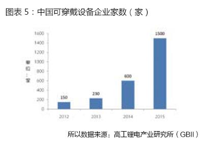 穿戴设备产品渗透率急速提升 同比增长151%
