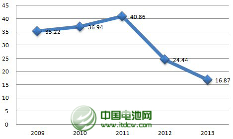 2013年，公司年产2.5万吨太阳能背材膜项目投产，带动营业收入同比增长23%。不过，公司传统产品电容膜受制于供过于求，售价下降，使得公司增收不增利，净利下滑43%。