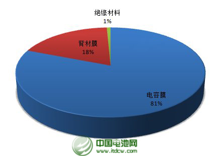 2013年，公司年产2.5万吨太阳能背材膜项目投产，带动营业收入同比增长23%。不过，公司传统产品电容膜受制于供过于求，售价下降，使得公司增收不增利，净利下滑43%。