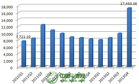 2013年，公司年产2.5万吨太阳能背材膜项目投产，带动营业收入同比增长23%。不过，公司传统产品电容膜受制于供过于求，售价下降，使得公司增收不增利，净利下滑43%。