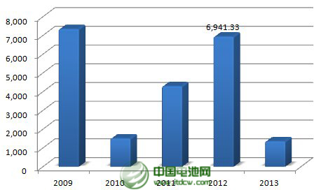 2013年，公司年产2.5万吨太阳能背材膜项目投产，带动营业收入同比增长23%。不过，公司传统产品电容膜受制于供过于求，售价下降，使得公司增收不增利，净利下滑43%。