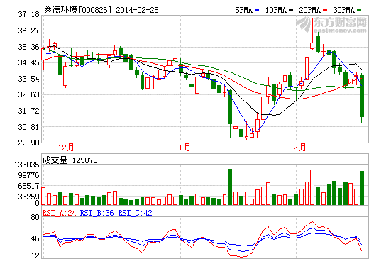 桑德锂电池二期项目年底完工 后年营收料达百亿