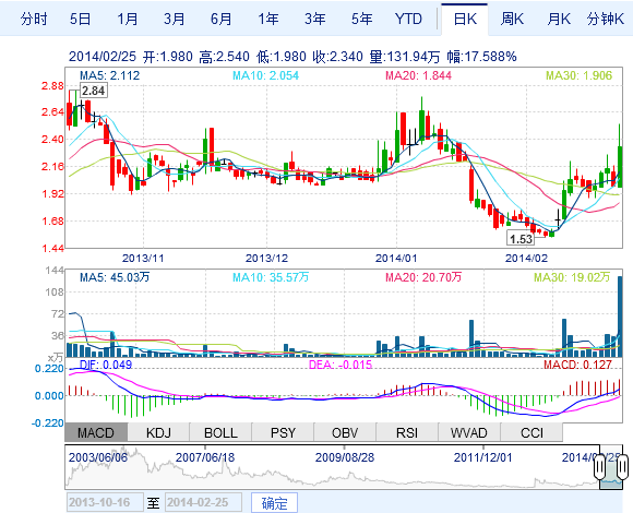 比克电池股价走势图-中国电池网  