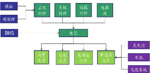电解液供应情况