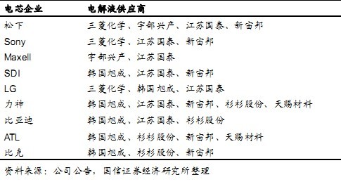 电解液供应情况