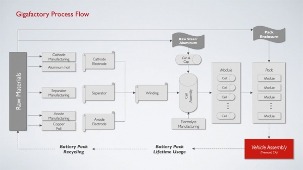 揭秘：特斯拉公布超级电池工厂细节