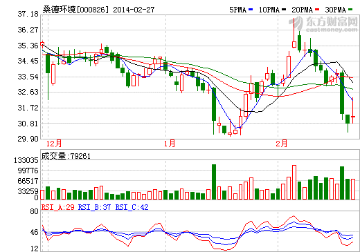 桑德环境股价走势图