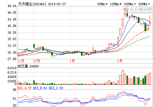 天齐锂业股价走势图