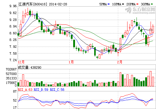 江淮汽车股价走势图