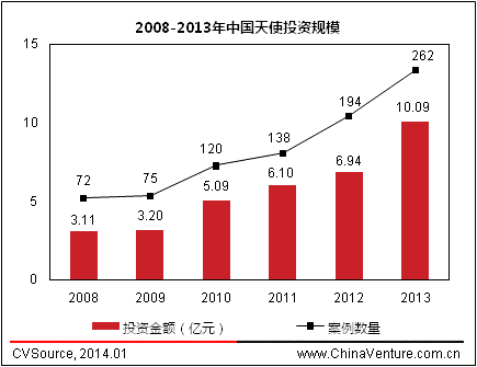 2013年中国天使投资年度报告