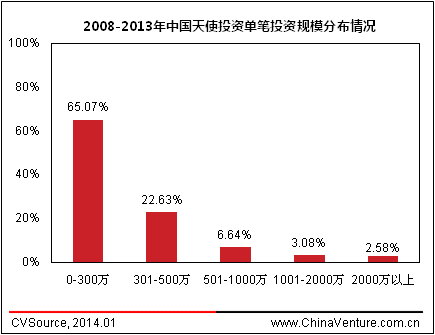 2013年中国天使投资年度报告