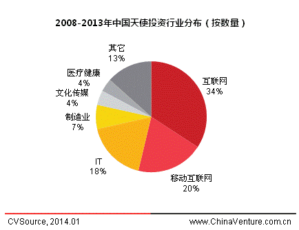 2013年中国天使投资年度报告