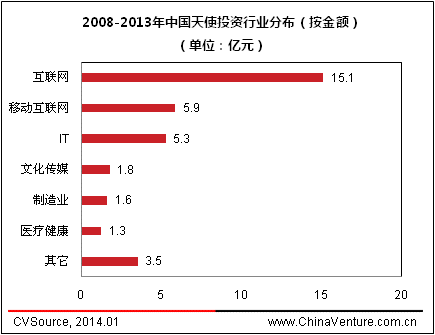 2013年中国天使投资年度报告
