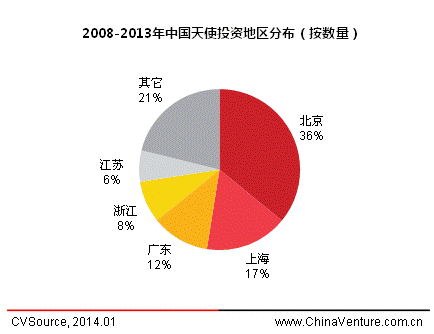 2013年中国天使投资年度报告