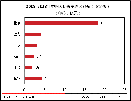 2013年中国天使投资年度报告