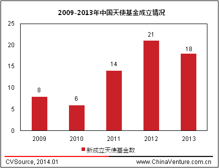 2013年中国天使投资年度报告