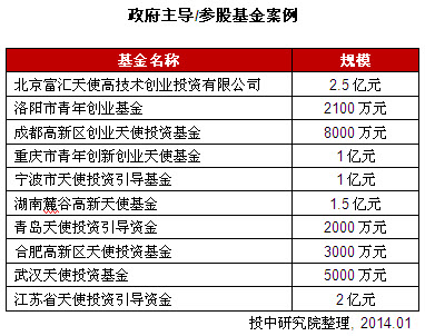 2013年中国天使投资年度报告