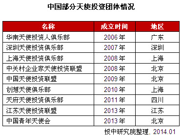 2013年中国天使投资年度报告