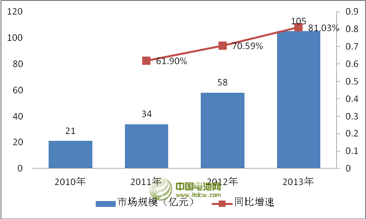 日趋白热化 2014年移动电源行业差异化竞争