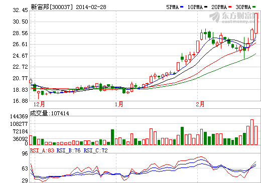 新宙邦股价走势图