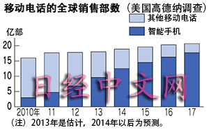 丧失主导权 日本智能手机将被牵着鼻子走？