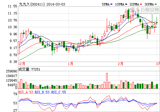 九九久：锂电池隔膜处于试生产 试用周期长