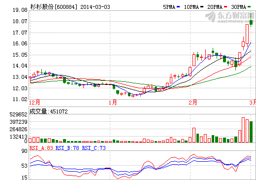 杉杉股份股价走势图