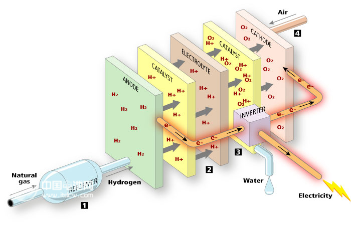 燃料电池或将商业化开始 投资机会可关注