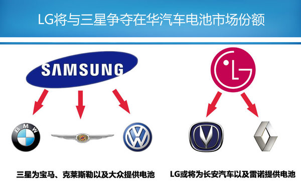 LG化学在华建第二工厂 为长安/雷诺提供电池