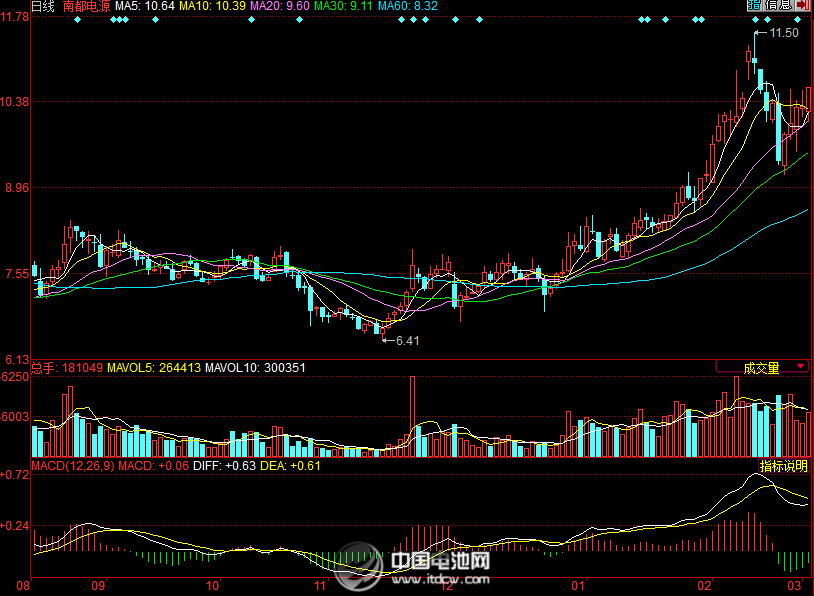 南都电源股价走势图