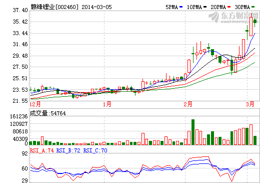 赣锋锂业股价走势图 中国电池网