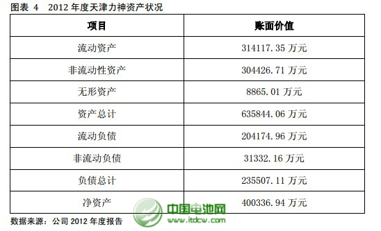 2012 年度天津力神资产状况 