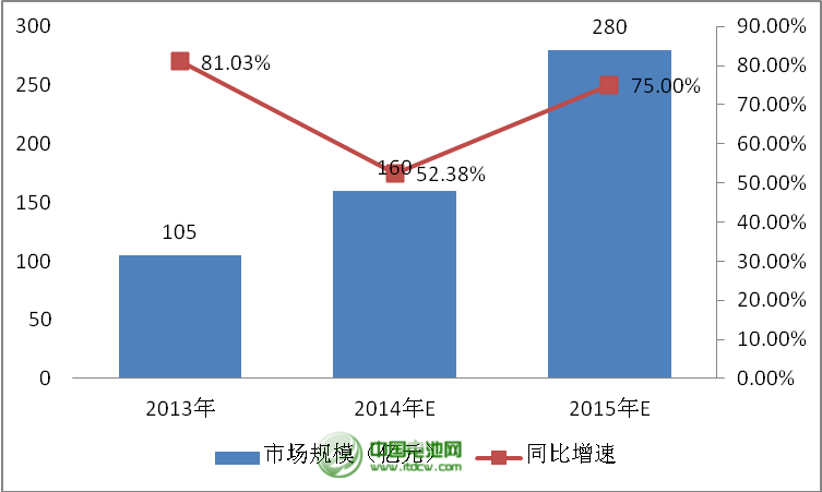 2014-2015年中国移动电源市场整体规模预测