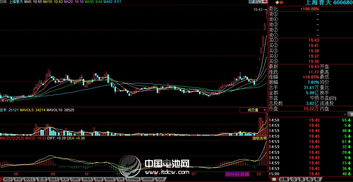 上海普天股价走势图