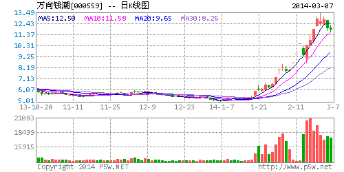 万向钱潮电动车概念遭爆炒 风险大于机会