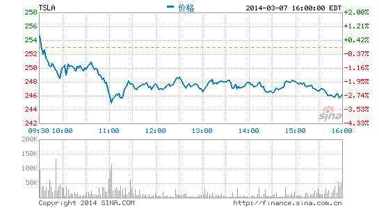 特斯拉股价走势图