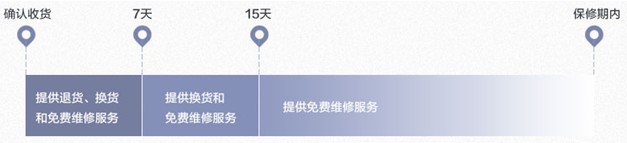 移动电源售后，看似很美好