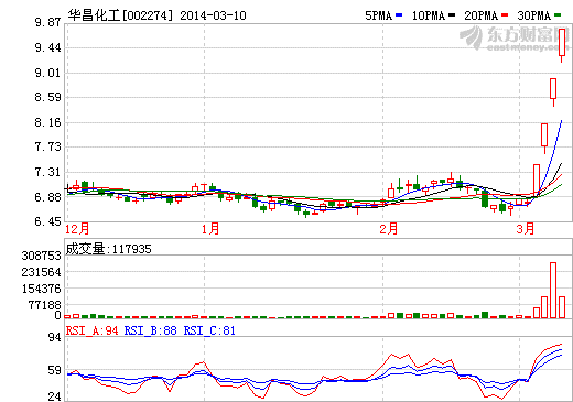 华昌化工股价走势图