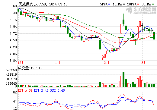 天威保变巨亏52亿元 连续两年亏损即将披星戴帽