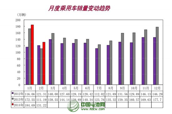 2月乘用车销售131.22万辆 同比增18.01%