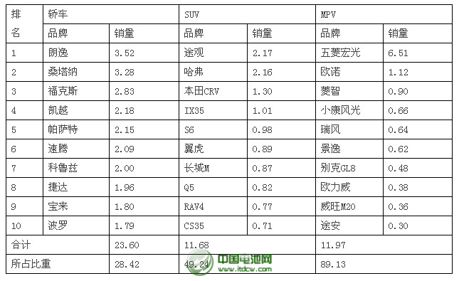  2014年2月乘用车品牌销量前十位排名 单位：万辆、%