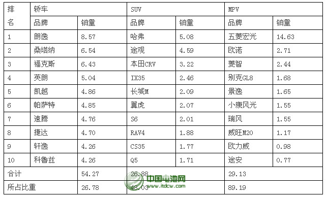  2014年1-2月乘用车品牌销量前十位排名 单位：万辆、%