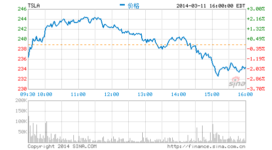 特斯拉股价走势图