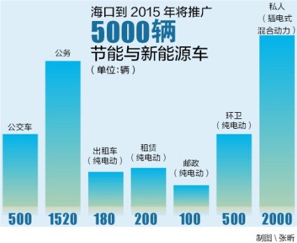 海口将推5000辆新能源汽车 将向公交等六领域推广