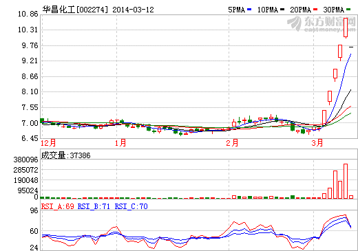 华昌化工股价走势图