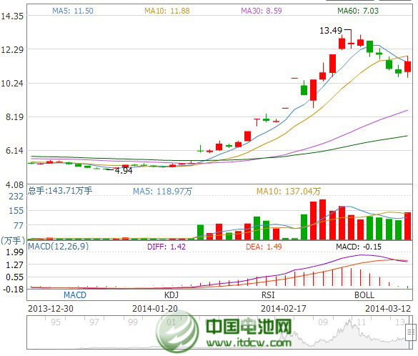 万向钱潮股价走势图