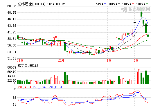 亿纬锂能股价走势图