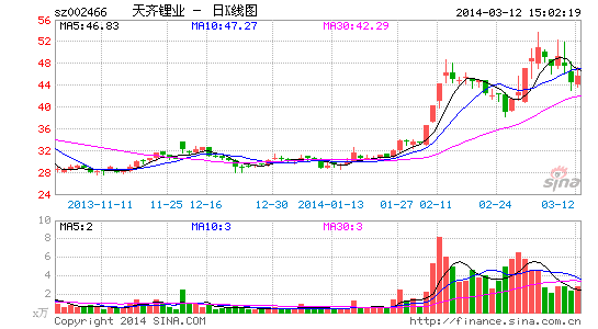 天齐锂业股价走势图